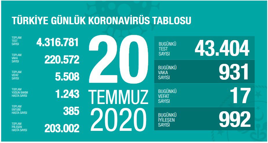 Fahrettin Koca güncel koronavirüs verilerini açıkladı