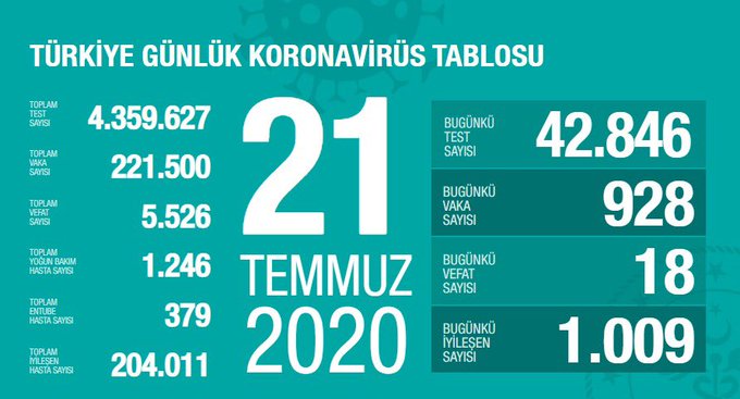 Fahrettin Koca, güncel koronavirüs verilerini açıkladı