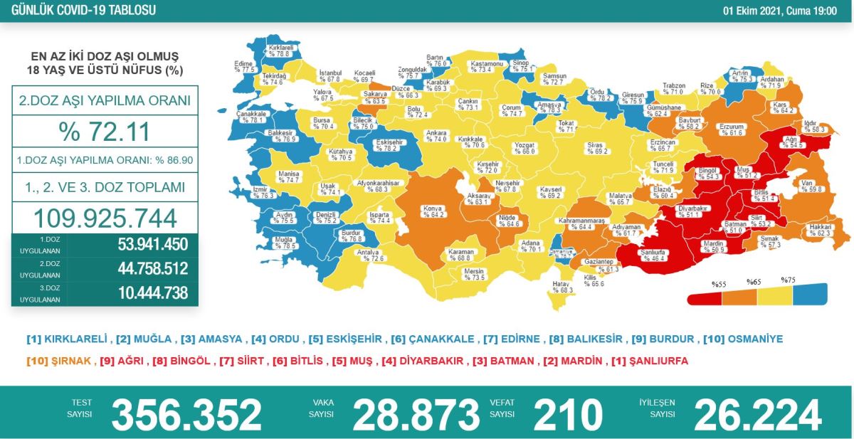 Son Dakika... Sağlık Bakanlığı, 1 Ekim 2021 güncel koronavirüs tablosunu açıkladı