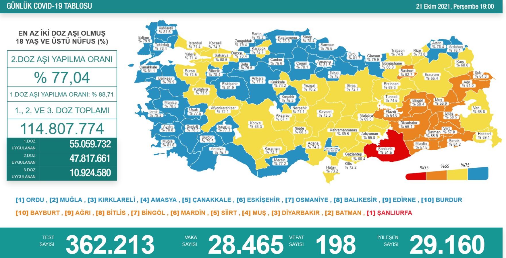 Son Dakika... Sağlık Bakanlığı, 21 Ekim 2021 güncel koronavirüs tablosunu açıkladı