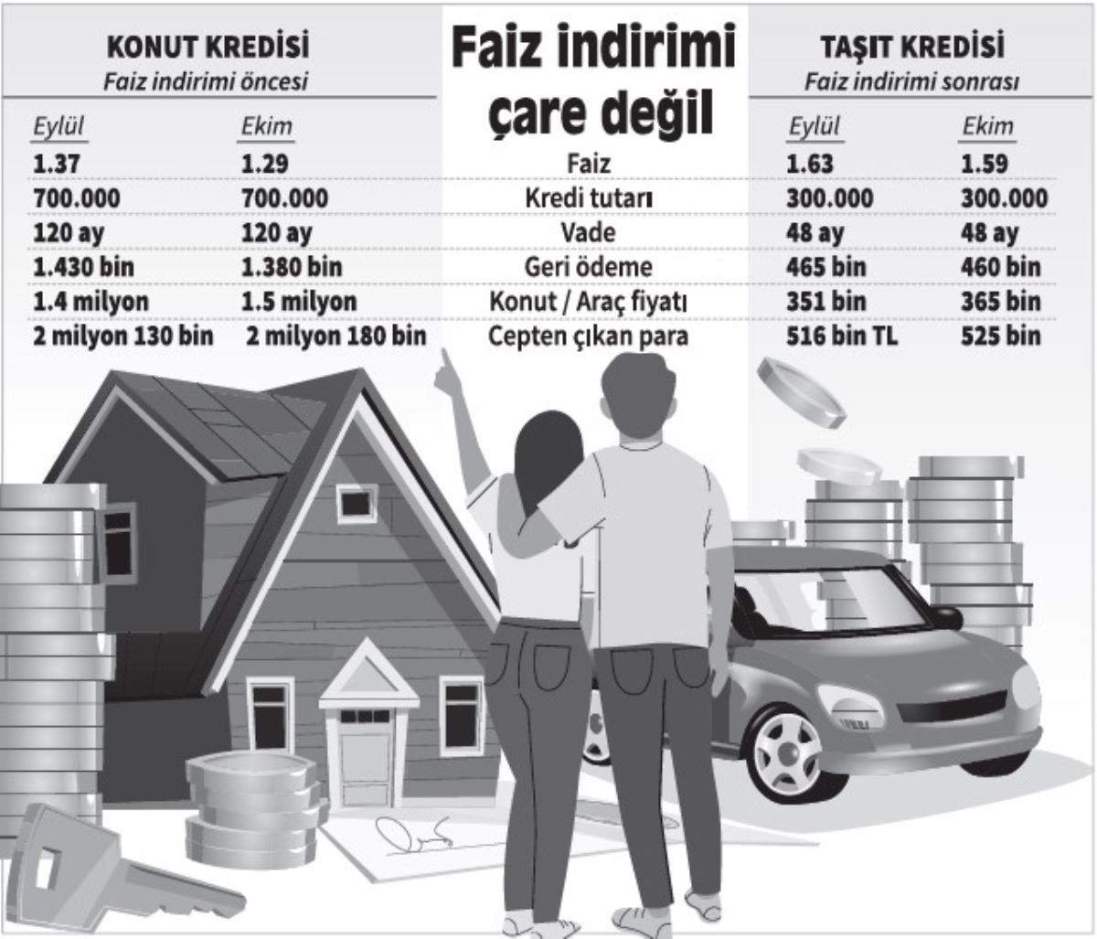 Üç kamu bankasının kredi faizlerini indirmesinde enflasyon riski