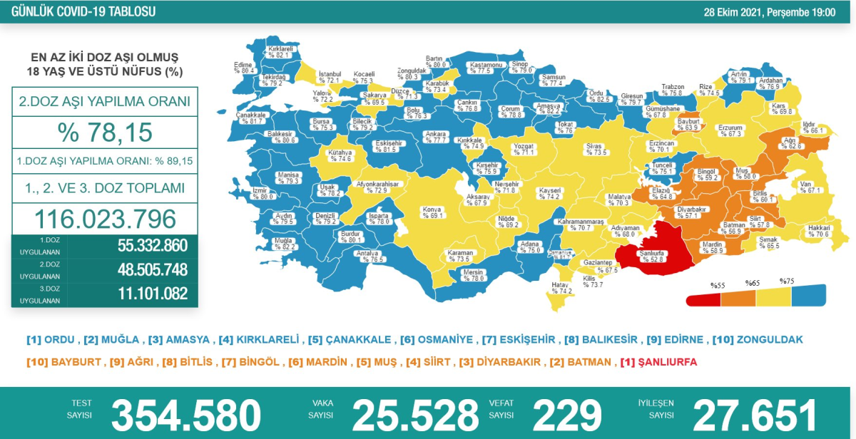 Son Dakika... Sağlık Bakanlığı, 28 Ekim 2021 güncel koronavirüs tablosunu açıkladı