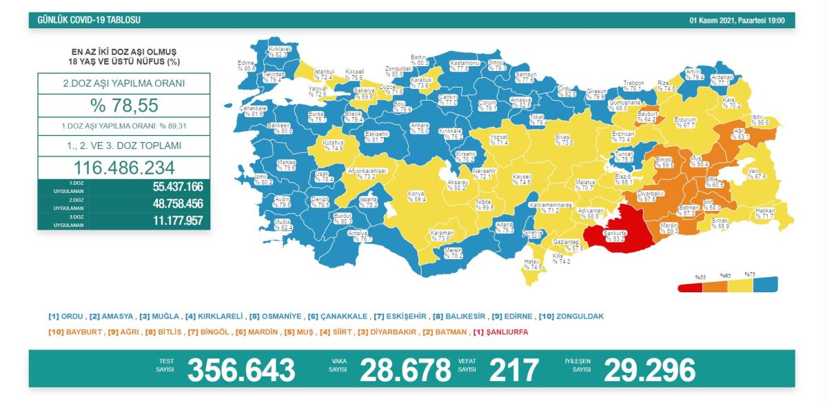 Son Dakika... Sağlık Bakanlığı, 1 Kasım 2021 güncel koronavirüs tablosunu açıkladı