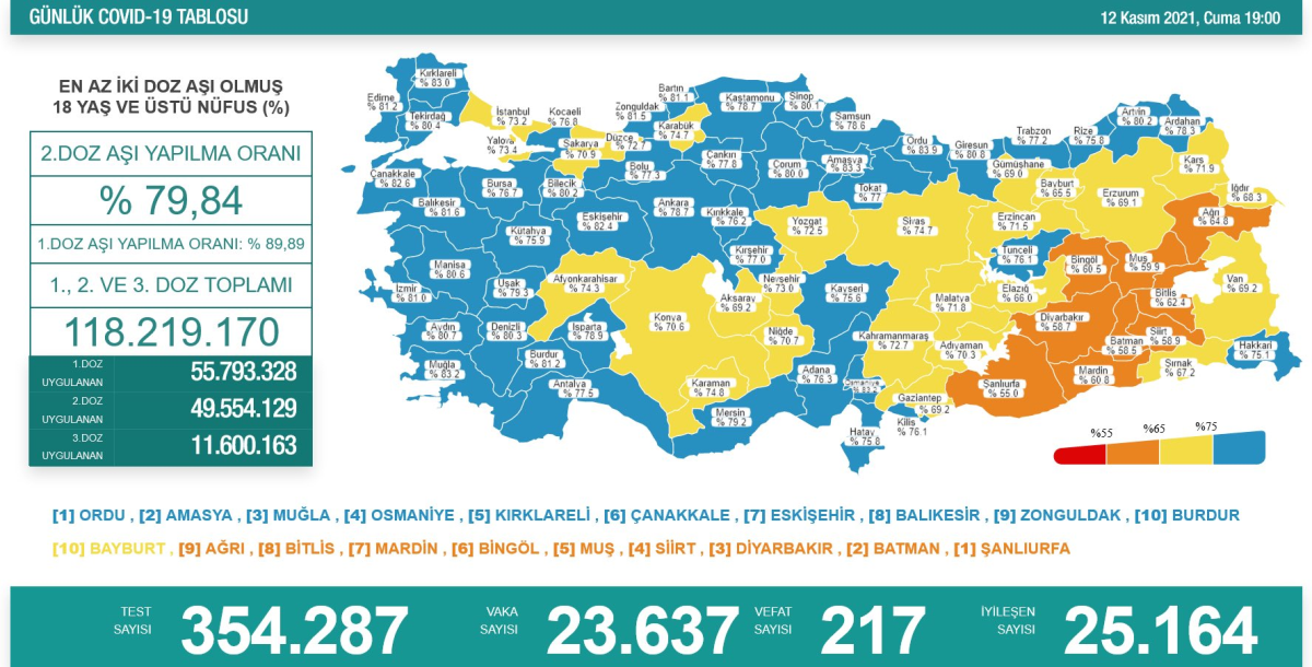 Son Dakika... Sağlık Bakanlığı, 12 Kasım 2021 güncel koronavirüs tablosunu açıkladı