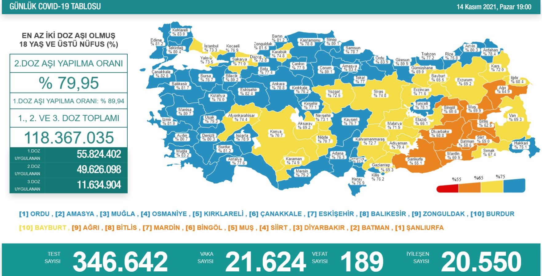 Son Dakika | Sağlık Bakanlığı, 13 Kasım 2021 güncel koronavirüs tablosunu açıkladı