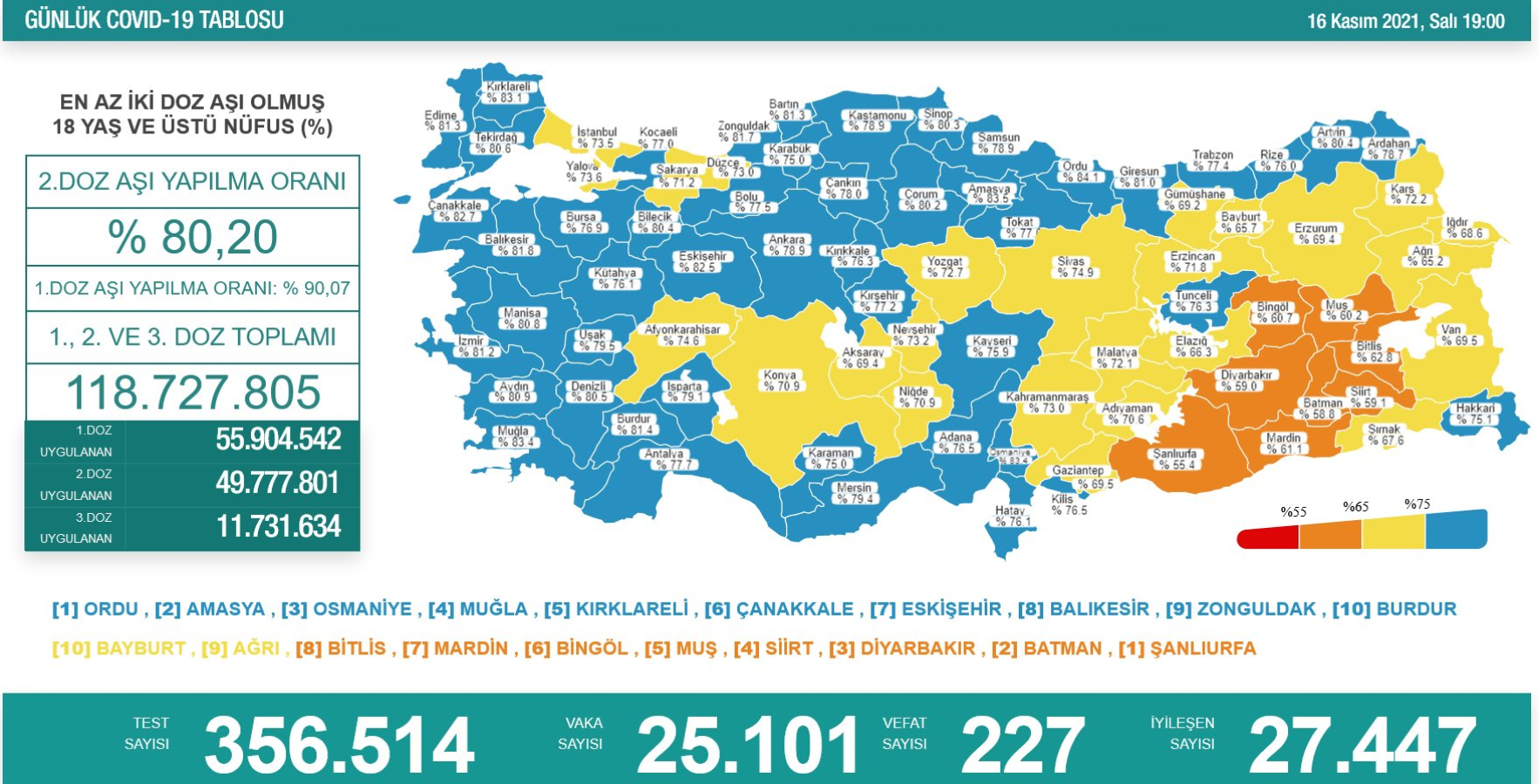 Son Dakika... Sağlık Bakanlığı, 16 Kasım 2021 güncel koronavirüs tablosunu açıkladı