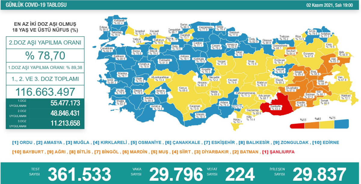 Son Dakika... Sağlık Bakanlığı, 2 Kasım 2021 güncel koronavirüs tablosunu açıkladı