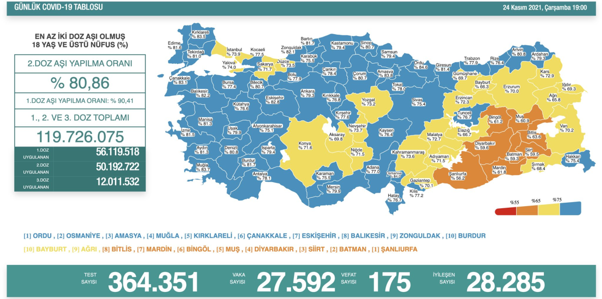 Son dakika | Sağlık Bakanlığı, 24 Kasım 2021 güncel koronavirüs tablosunu açıkladı