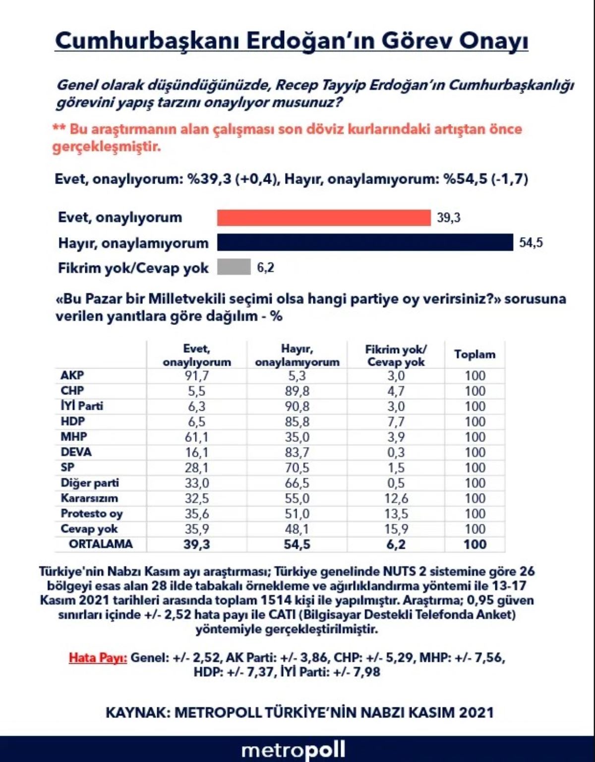 Metropoll'den son anket: Erdoğan görev onayında çakıldı