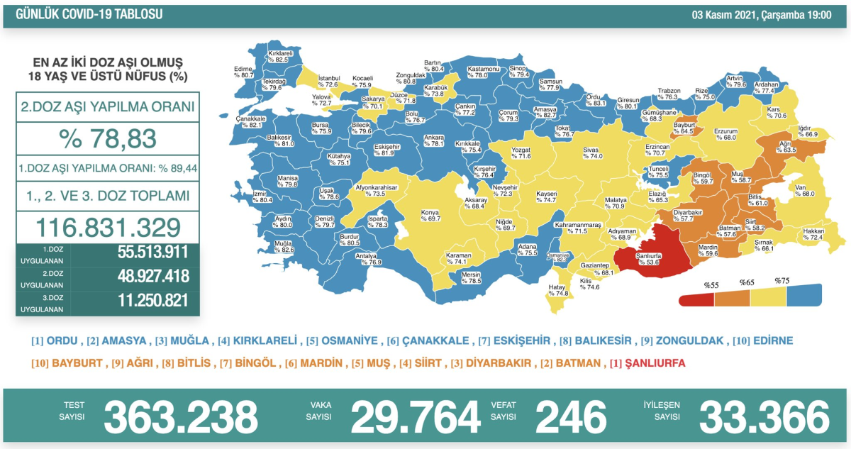 Son Dakika... Sağlık Bakanlığı, 3 Kasım 2021 güncel koronavirüs tablosunu açıkladı