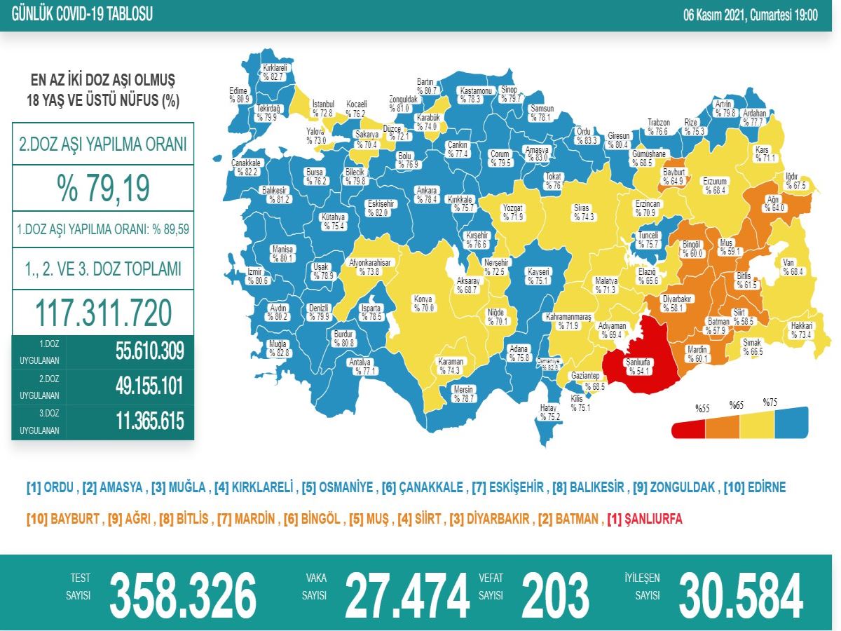 Son Dakika... Sağlık Bakanlığı, 6 Kasım 2021 güncel koronavirüs tablosunu açıkladı