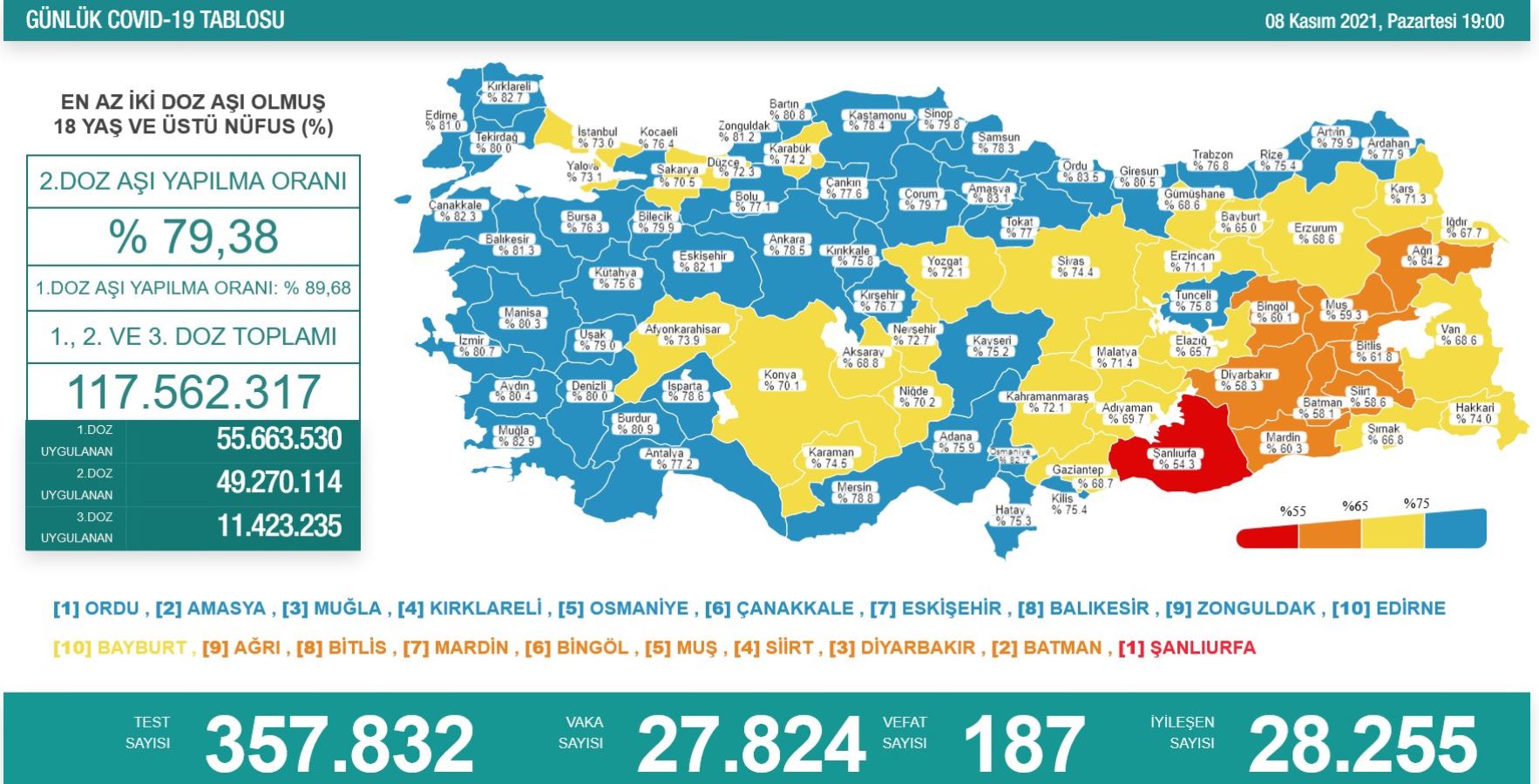 Son Dakika... Sağlık Bakanlığı, 8 Kasım 2021 güncel koronavirüs tablosunu açıkladı