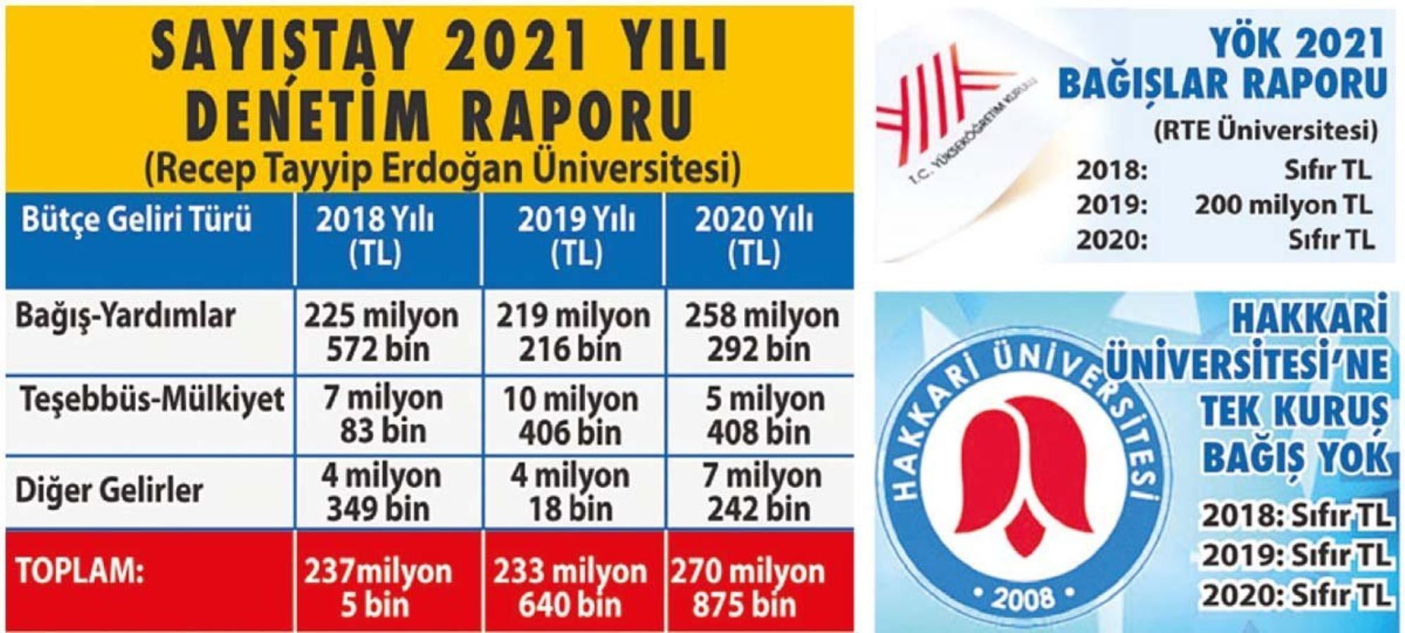 Sayıştay ve YÖK raporunda iki farklı rakam: 503 milyonluk bağış buhar oldu!