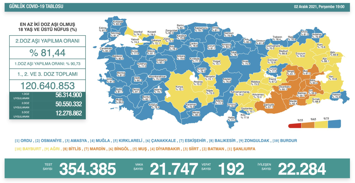 Son dakika | Sağlık Bakanlığı, 2 Aralık 2021 güncel koronavirüs tablosunu açıkladı