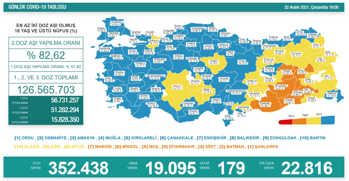 Son dakika | Sağlık Bakanlığı, 22 Aralık 2021 güncel koronavirüs tablosunu açıkladı