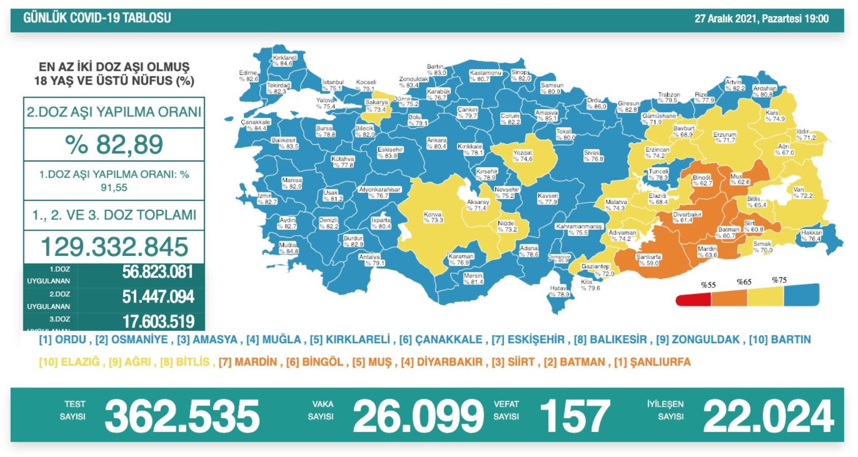 Son dakika | Sağlık Bakanlığı, 27 Aralık 2021 güncel koronavirüs tablosunu açıkladı