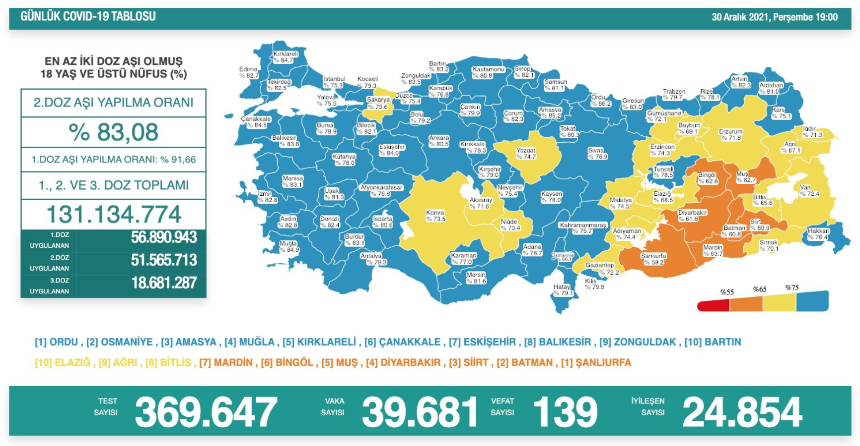 Son dakika | Sağlık Bakanlığı, 30 Aralık 2021 güncel koronavirüs tablosunu açıkladı