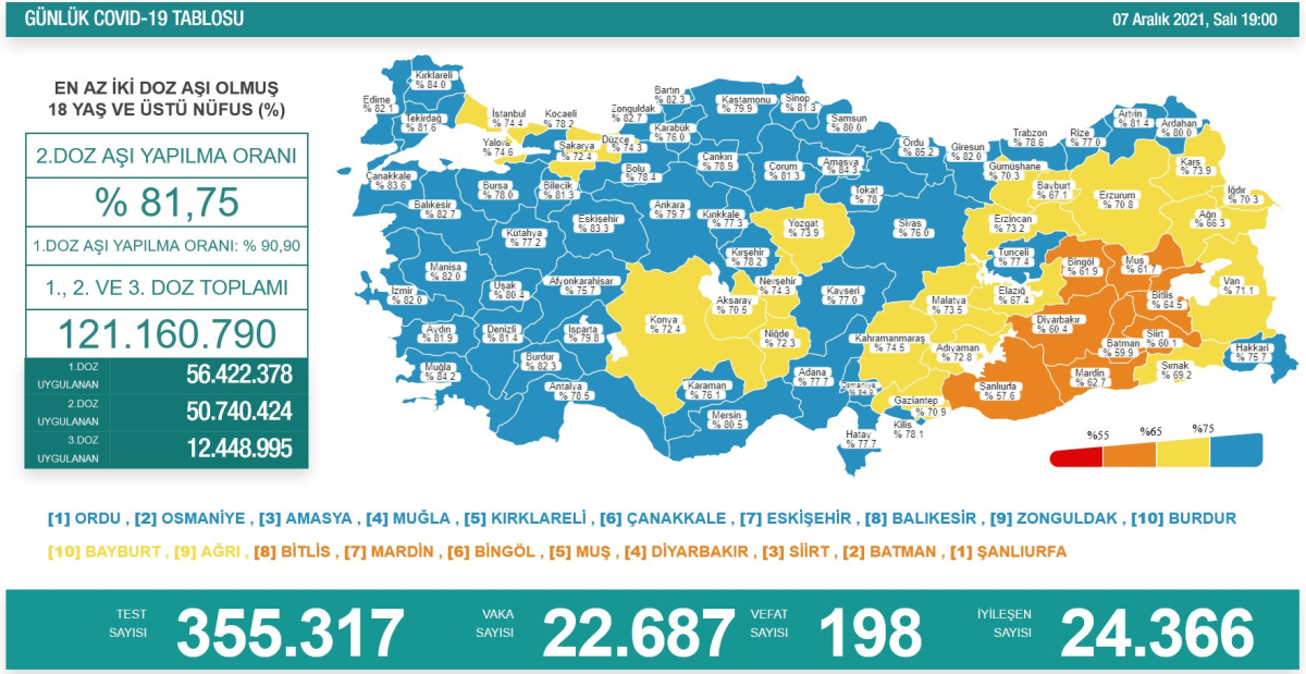 Son Dakika... Sağlık Bakanlığı, 7 Aralık 2021 güncel koronavirüs tablosunu açıkladı