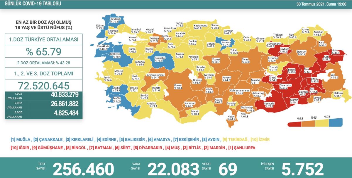 Son Dakika... Sağlık Bakanlığı, 30 Temmuz 2021 güncel koronavirüs tablosunu açıkladı