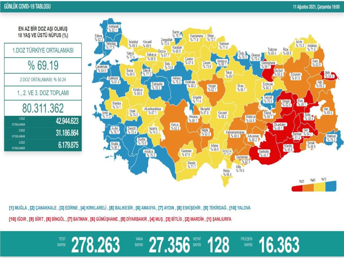 Son Dakika... Sağlık Bakanlığı, 11 Ağustos 2021 güncel koronavirüs tablosunu açıkladı