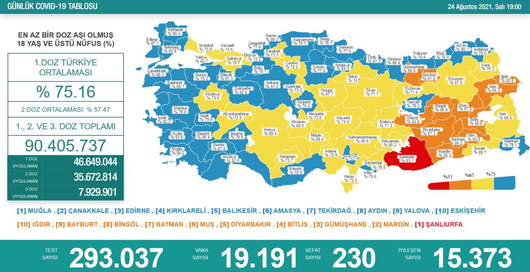 Son Dakika... Sağlık Bakanlığı, 24 Ağustos 2021 güncel koronavirüs tablosunu açıkladı