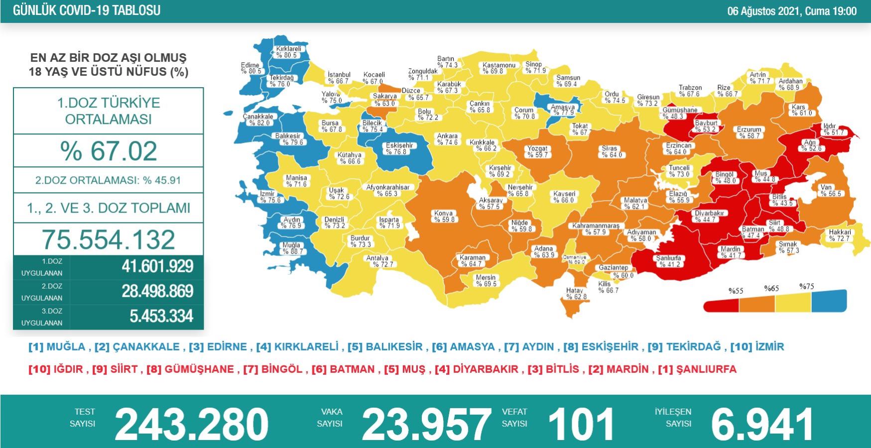 Son Dakika... Sağlık Bakanlığı, 6 Ağustos 2021 güncel koronavirüs tablosunu açıkladı