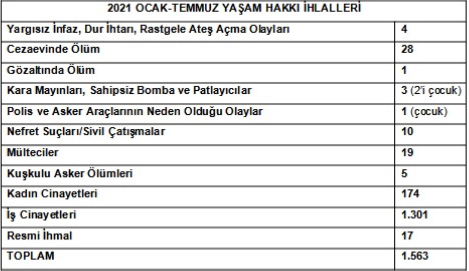 1 Eylül Dünya Barış Günü: 2021'in ilk 6 ayında en az bin 540 yaşam hakkı ihlali