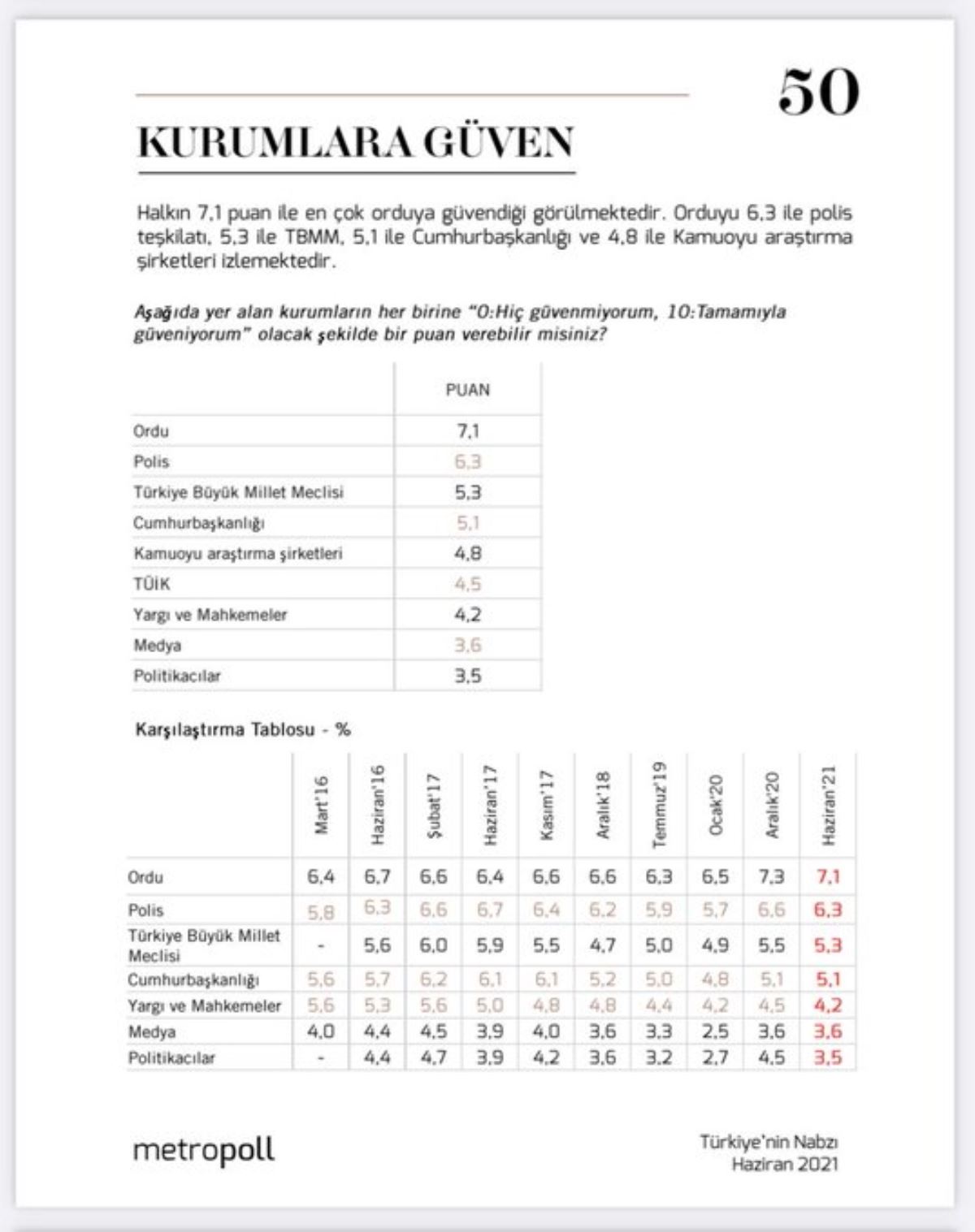 Yurttaş en az politikacılara güveniyor