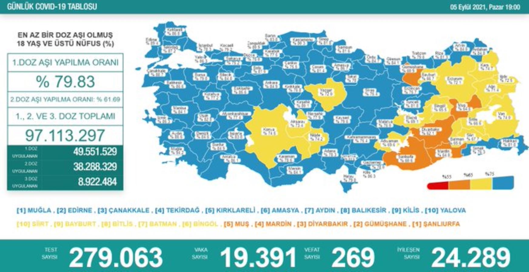 Son Dakika... Sağlık Bakanlığı, 5 Eylül 2021 koronavirüs tablosunu açıkladı