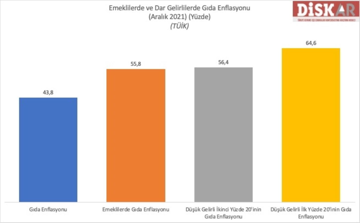 DİSK-AR: Emekçinin enflasyonu yüzde 65'e dayandı