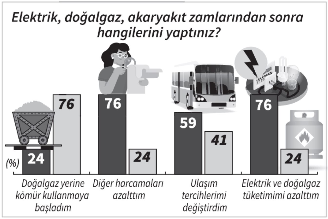 Yurttaş, elektrik ve doğalgaz faturalarındaki artıştan AKP’yi sorumlu tuttu