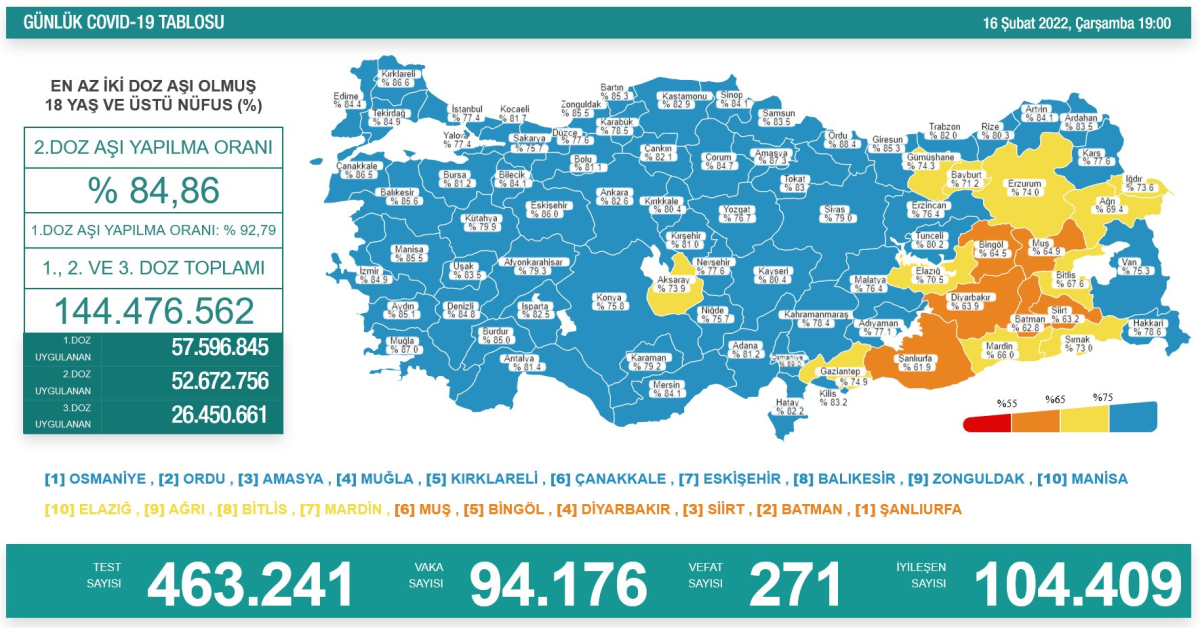 Son Dakika: Sağlık Bakanlığı, 16 Şubat 2022 güncel koronavirüs tablosunu açıkladı