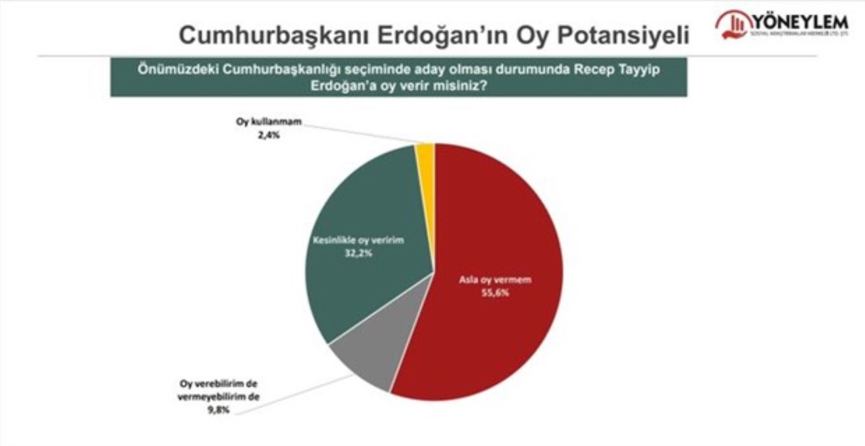 Yöneylem son anketi açıkladı: Erdoğan'a oy vermem diyenler arttı