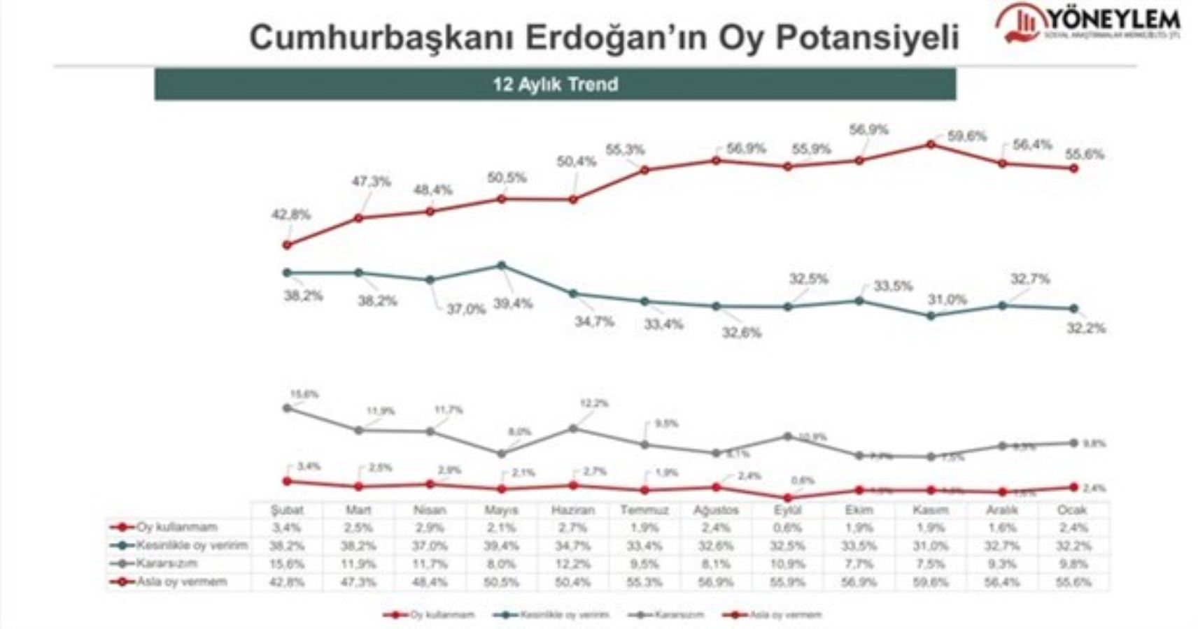 Yöneylem son anketi açıkladı: Erdoğan'a oy vermem diyenler arttı