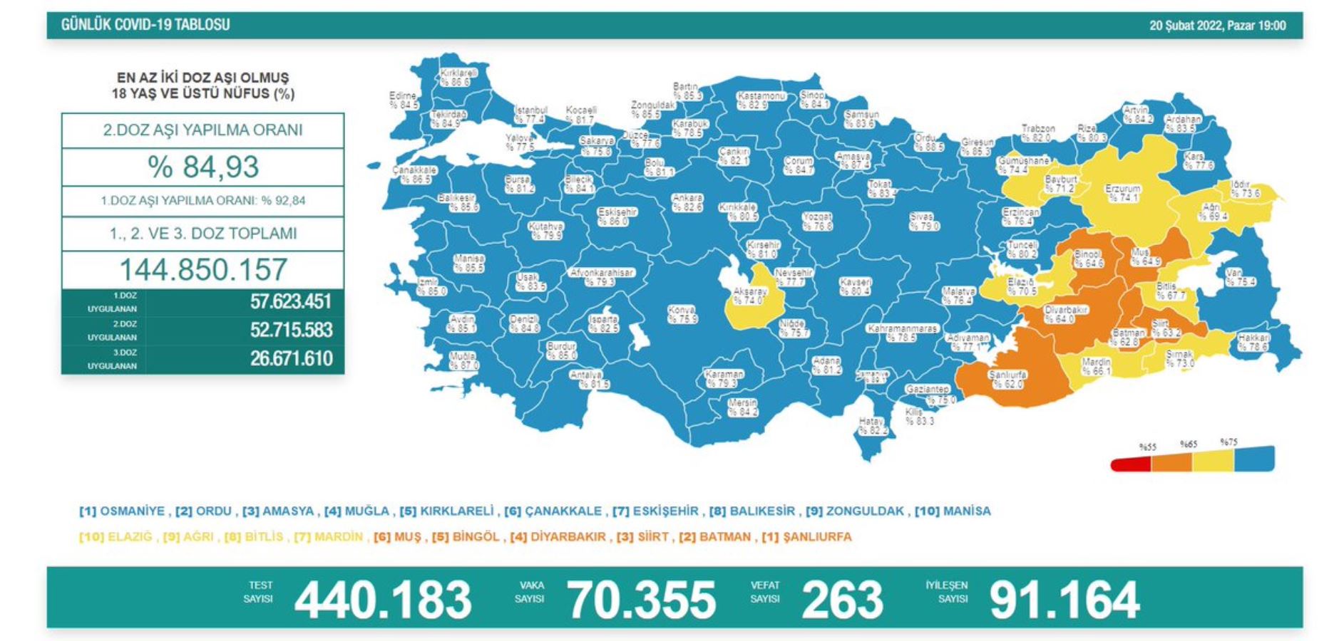 Son Dakika: Sağlık Bakanlığı, 20 Şubat 2022 güncel koronavirüs tablosunu açıkladı