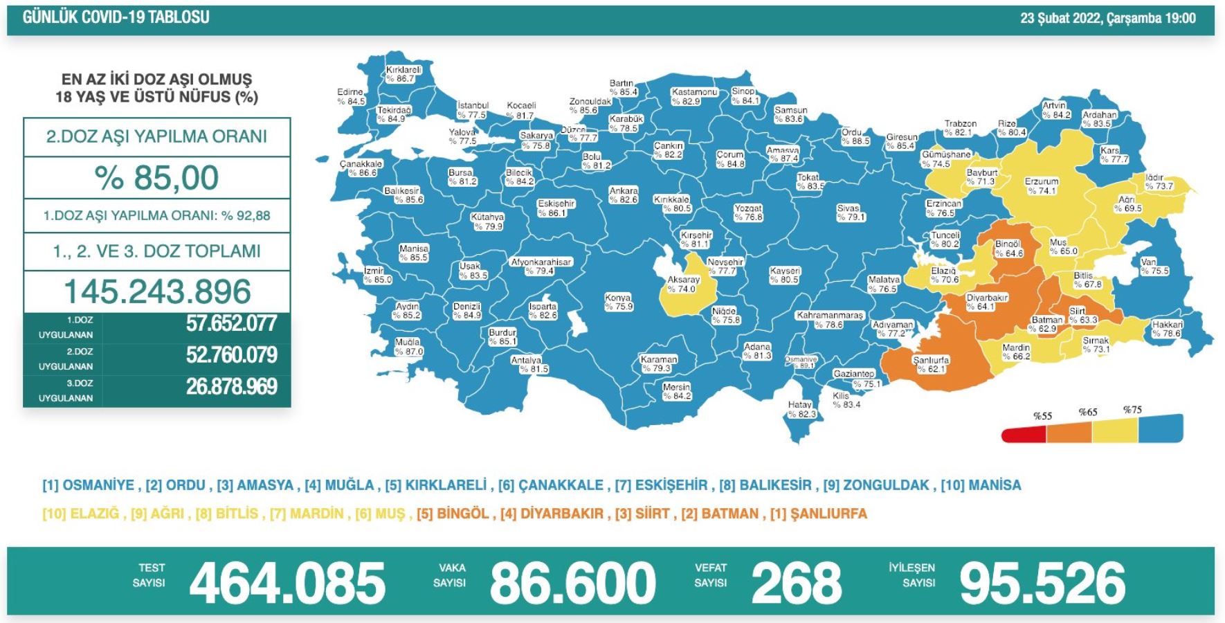 Son Dakika: Sağlık Bakanlığı, 23 Şubat 2022 güncel koronavirüs tablosunu açıkladı