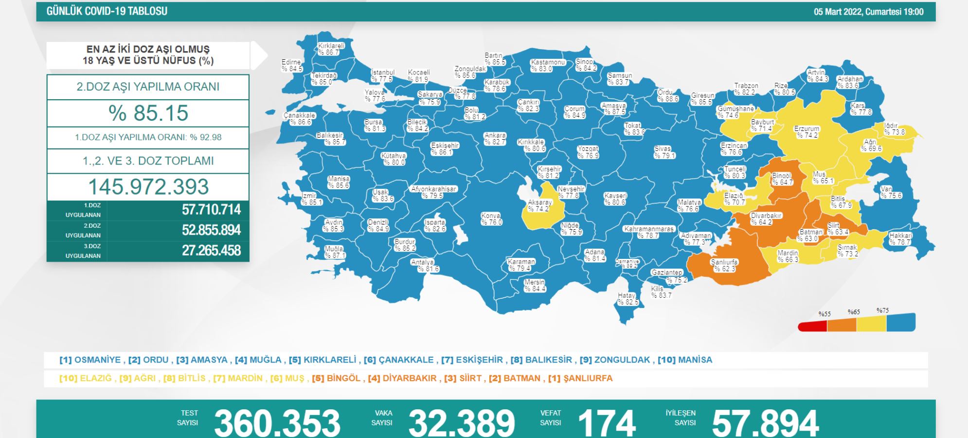 Son Dakika: Sağlık Bakanlığı, 5 Mart 2022 güncel koronavirüs tablosunu açıkladı