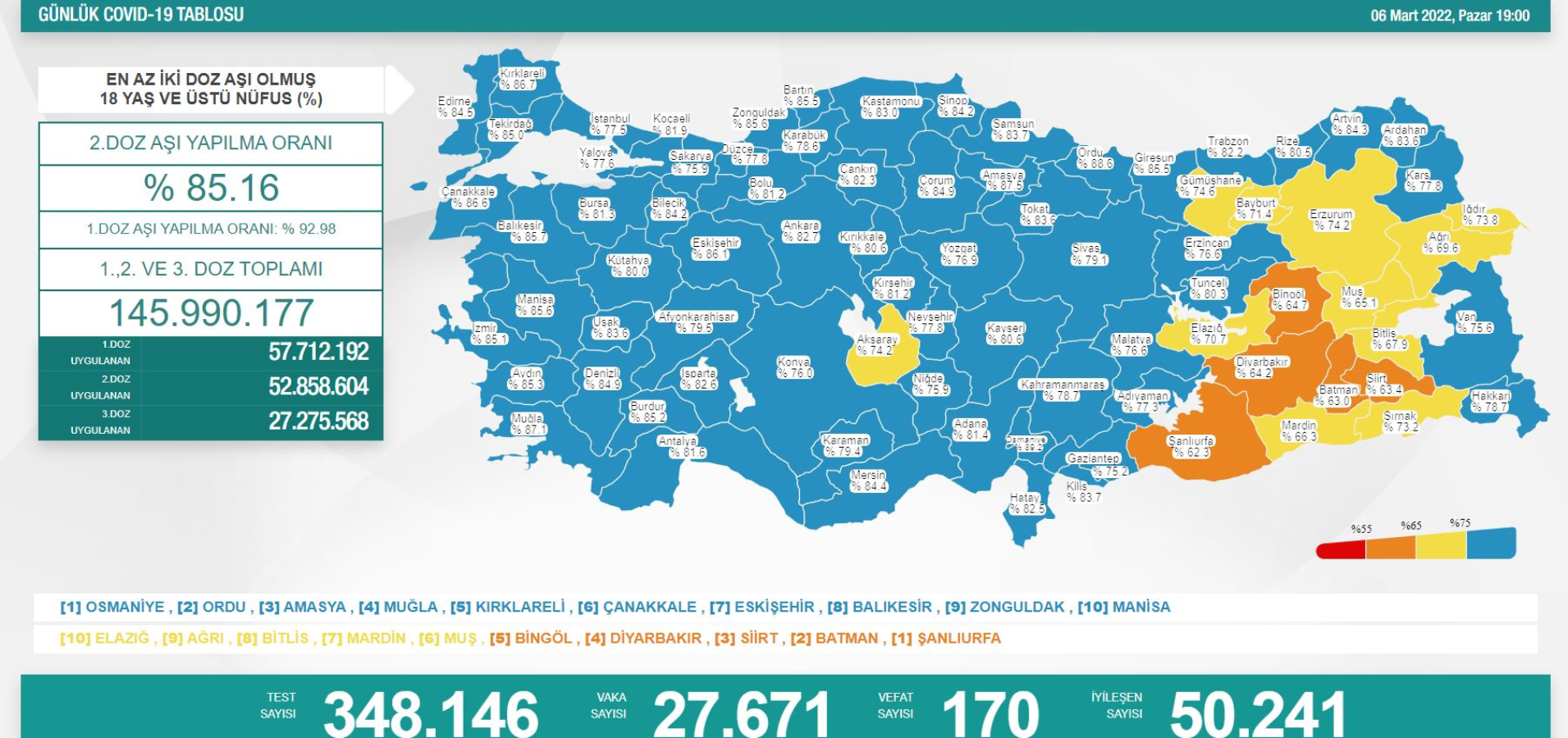 Son Dakika: Sağlık Bakanlığı, 6 Mart 2022 güncel koronavirüs tablosunu açıkladı