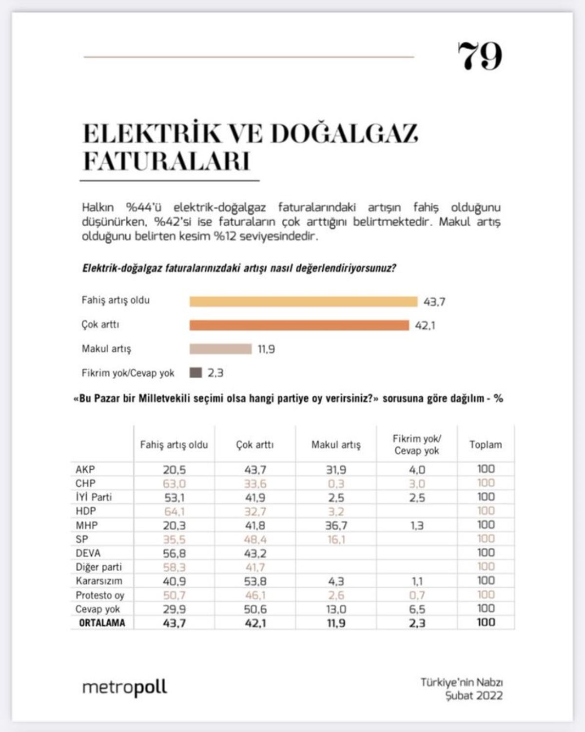 Yüksek faturalar araştırmaya yansıdı: Yurttaşların yüzde 86'sı isyan etti