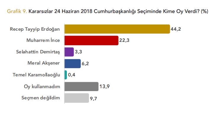 Erdoğan'da kendisine oy verenlerin yüzde 44'ünden kötü haber