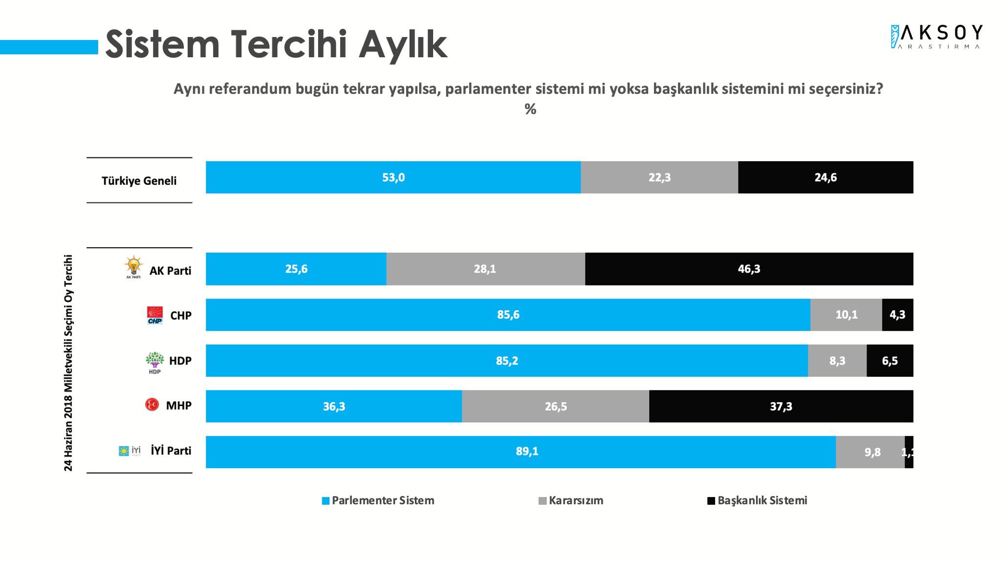 Son anket yayımlandı: Bugün seçim olsa Erdoğan kaybediyor