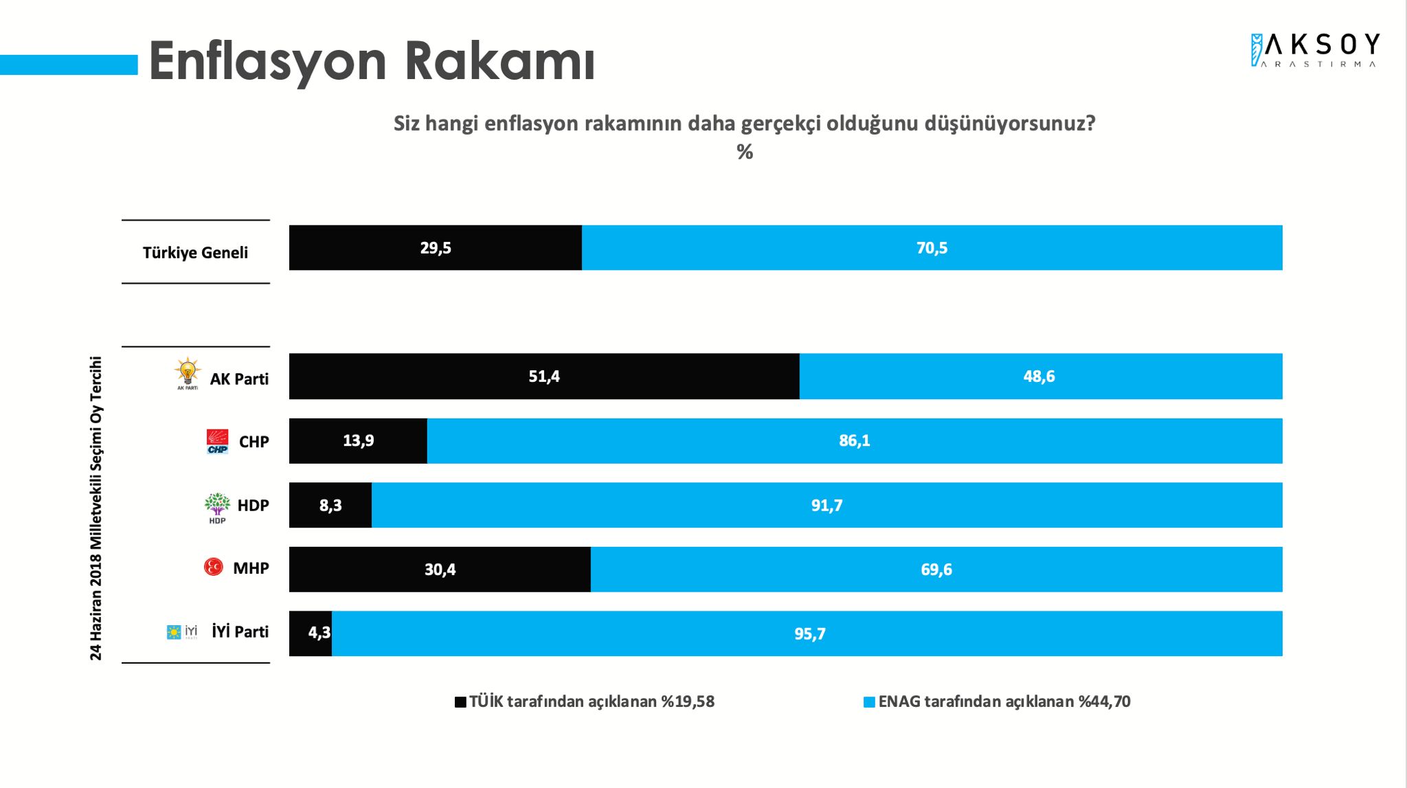 Son anket yayımlandı: Bugün seçim olsa Erdoğan kaybediyor