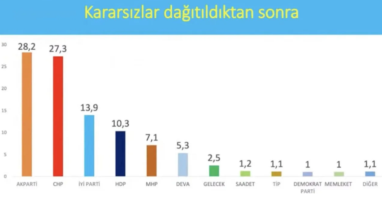 İşte son seçim anketi: Yüzde 7 barajını 5 parti geçiyor; puan farkı 1!