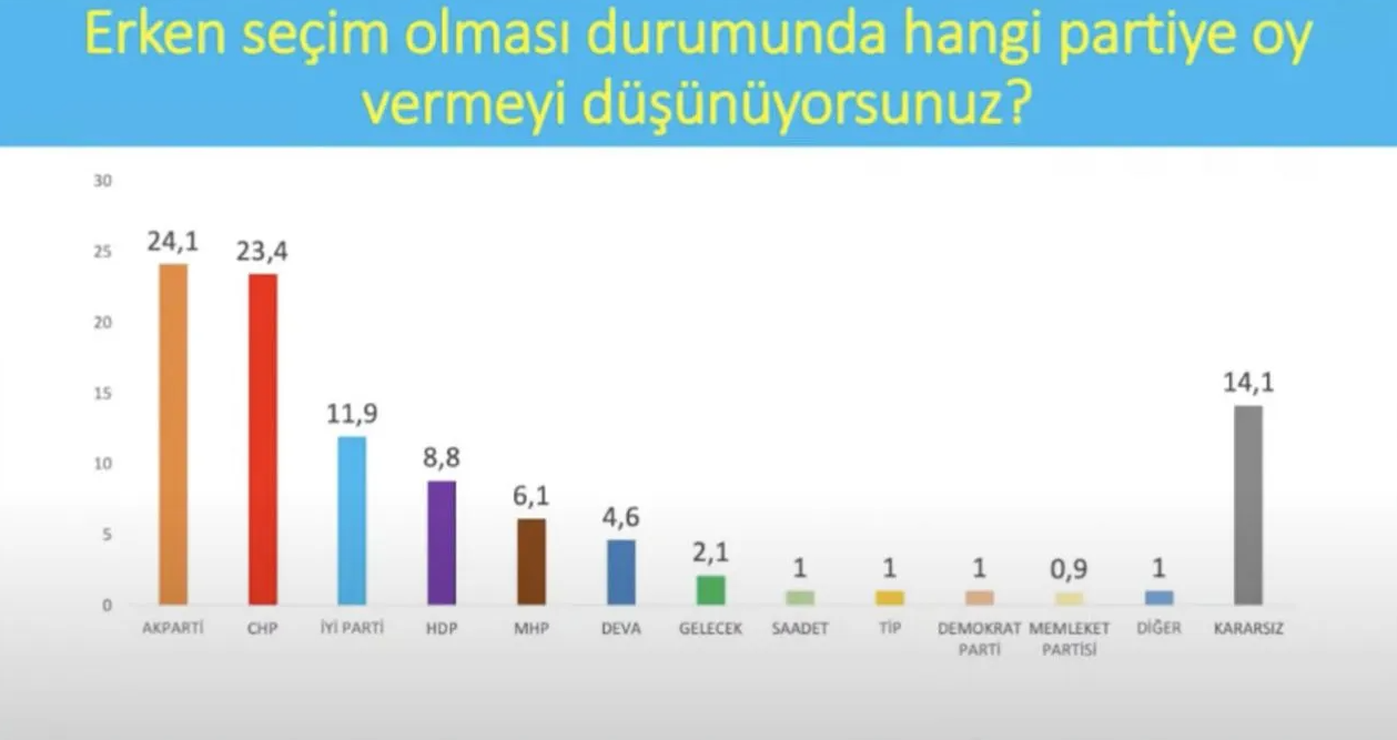 İşte son seçim anketi: Yüzde 7 barajını 5 parti geçiyor; puan farkı 1!