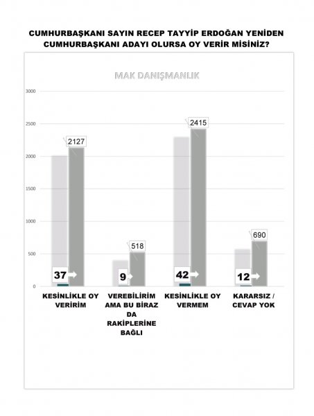 Çarpıcı anket: "Erdoğan'ın yeniden aday olması durumunda..."