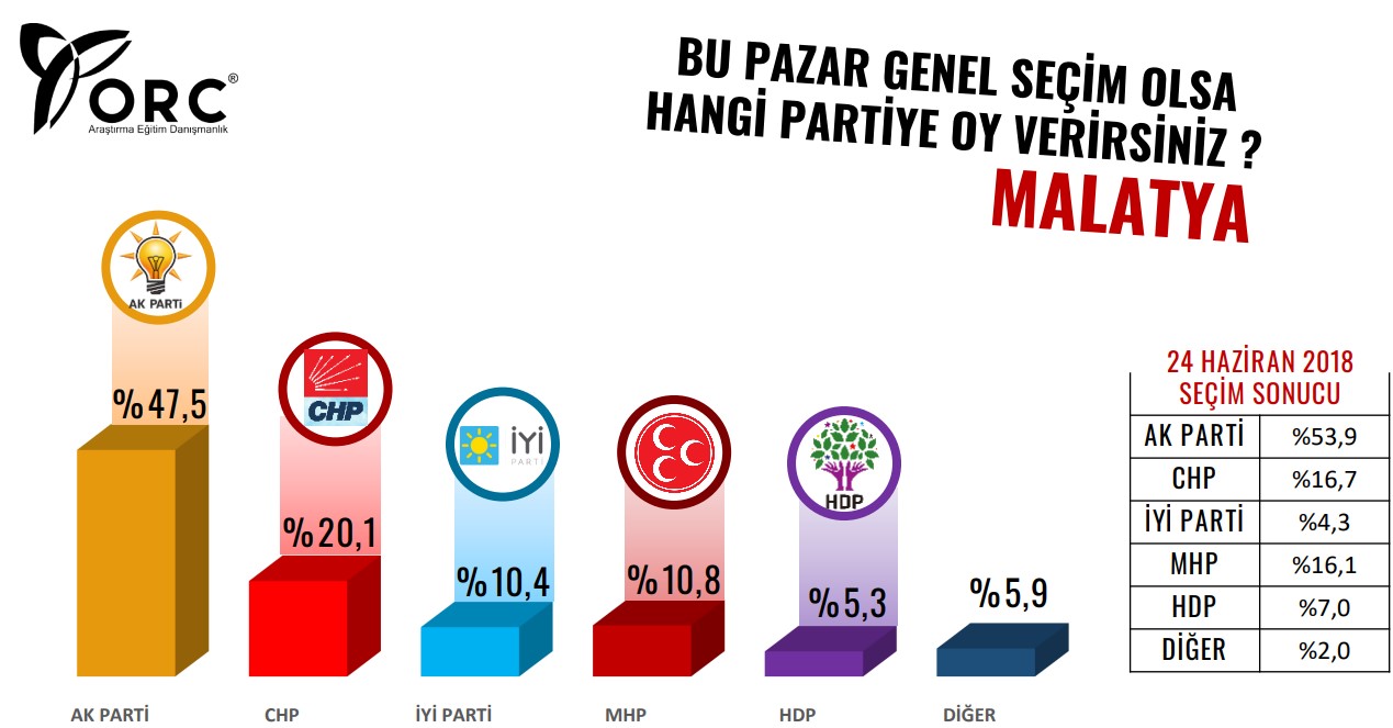 ORC anketinde büyükşehirler şoku: Cumhur İttifakı çakıldı