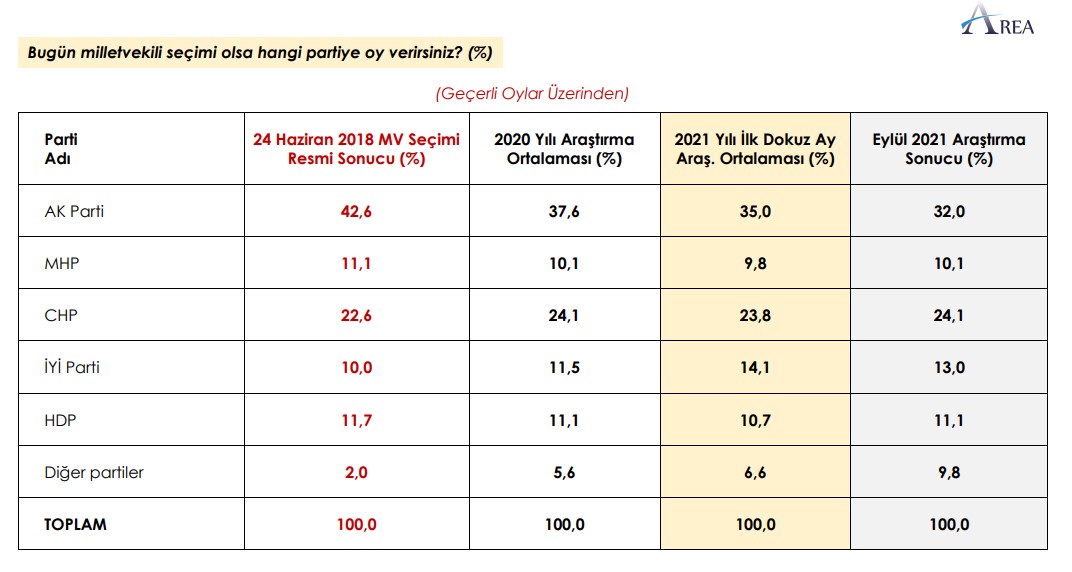 AREA anketi yayımlandı: Cumhur-Millet farkı kapandı