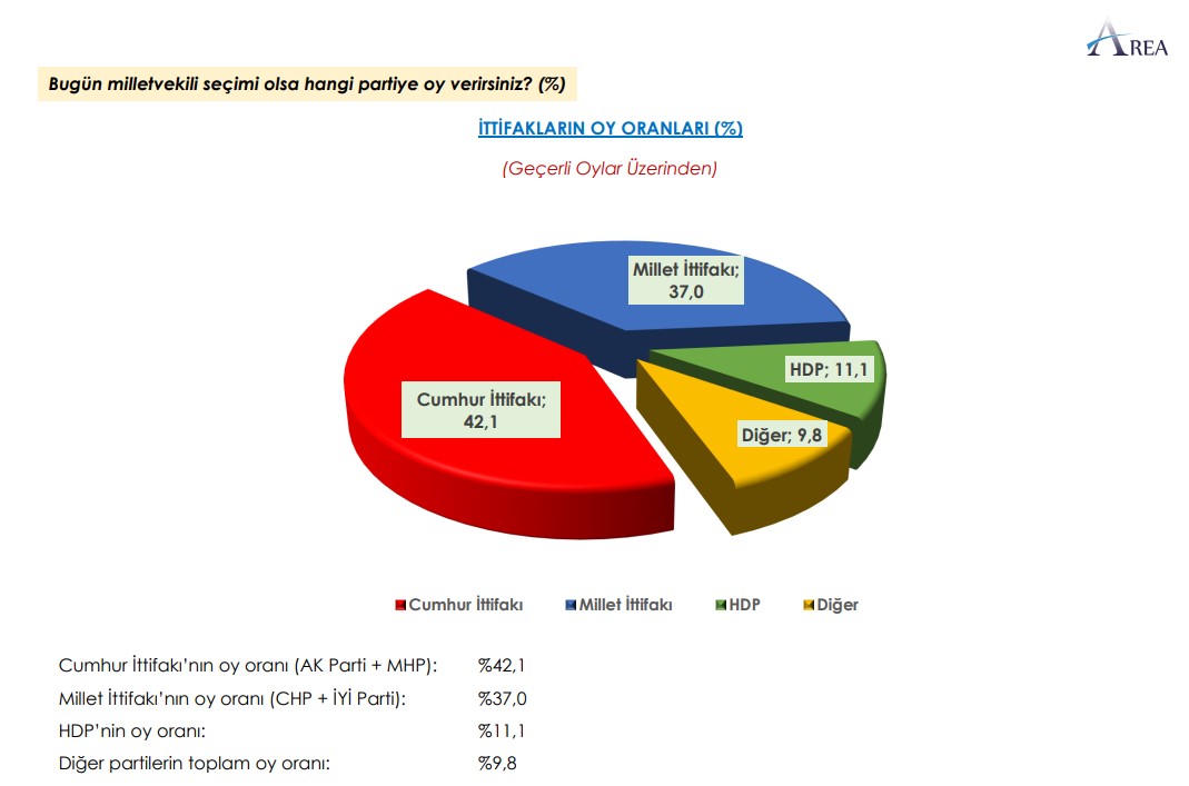 AREA anketi yayımlandı: Cumhur-Millet farkı kapandı