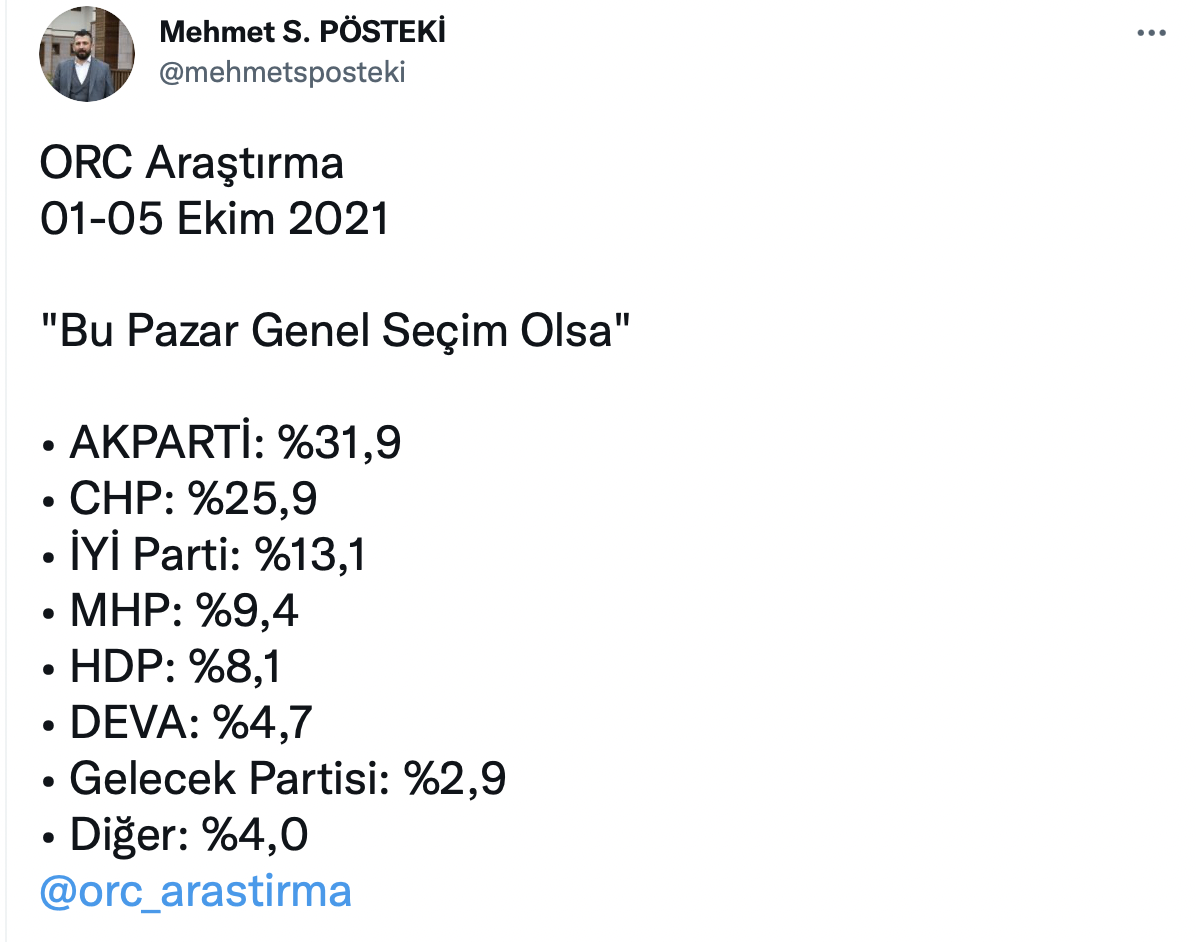 <p>Bununla birlikte ittifak içerisine yer almayan HDP’nin yüzde 8,1, DEVA Partisi’nin yüzde 4,7, Gelecek Partisi’nin ise yüzde 2,9 oy oranına sahip olduğu ifade edildi.</p>