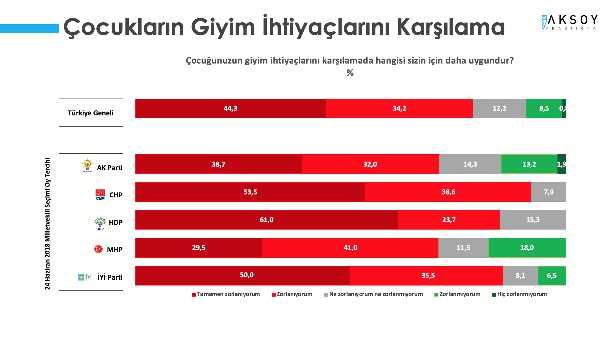 <p><strong>AKP VE MHP SEÇMENİ DE ÇOCUKLARININ ZARURİ İHTİYAÇLARINI KARŞILARKEN ZORLANIYOR</strong></p><p>Araştırma kapsamında katılımcılara çocuklarının eğitim, giyim ve gıda ihtiyaçlarını karşılamada ne derece zorlandıkları soruldu.</p><p>Araştırmaya katılanlar en çok giyim ihtiyaçlarını karşılamada zorlandığını belirtti. Yapılan analize göre katılımcıların yüzde 78,5’i giyim ihtiyacını karşılamada çok zorlandığını/zorlandığını belirtti.</p><p><strong> AKP seçmeninin yüzde 70,7’si, MHP seçmeninin ise yüzde 70,5’i çocuklarının giyim ihtiyaçlarını karşılarken </strong><strong>çok zorlandığını/zorlandığını belirtti.</strong></p>